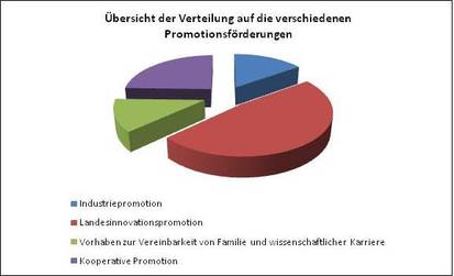 Stipendien und Promotionsförderung Stipendien und Promotionsförderung