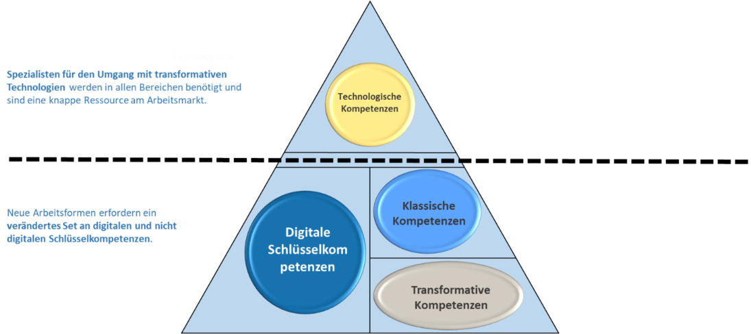 Darstellung einer Pyramide mit vier Kompetenz-Kategorien die als Future Skills bezeichnet werden.