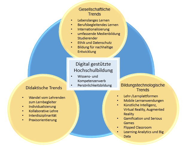 Eine Darstellung der derzeitgen Trends der digital gestützten Hochschulbildung in den Bereichen "Didaktik", "Gesellschaft" und "Bildungstechnologie"